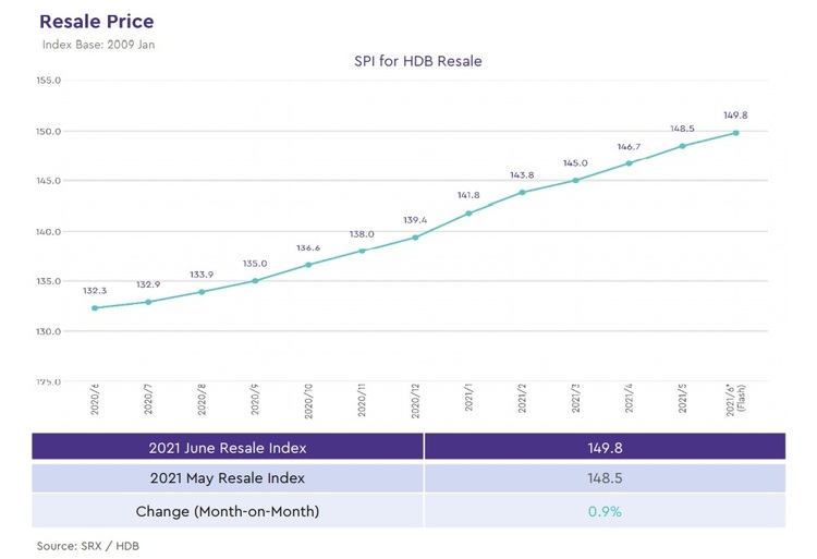 HDB Resale Price Index Jun 2021